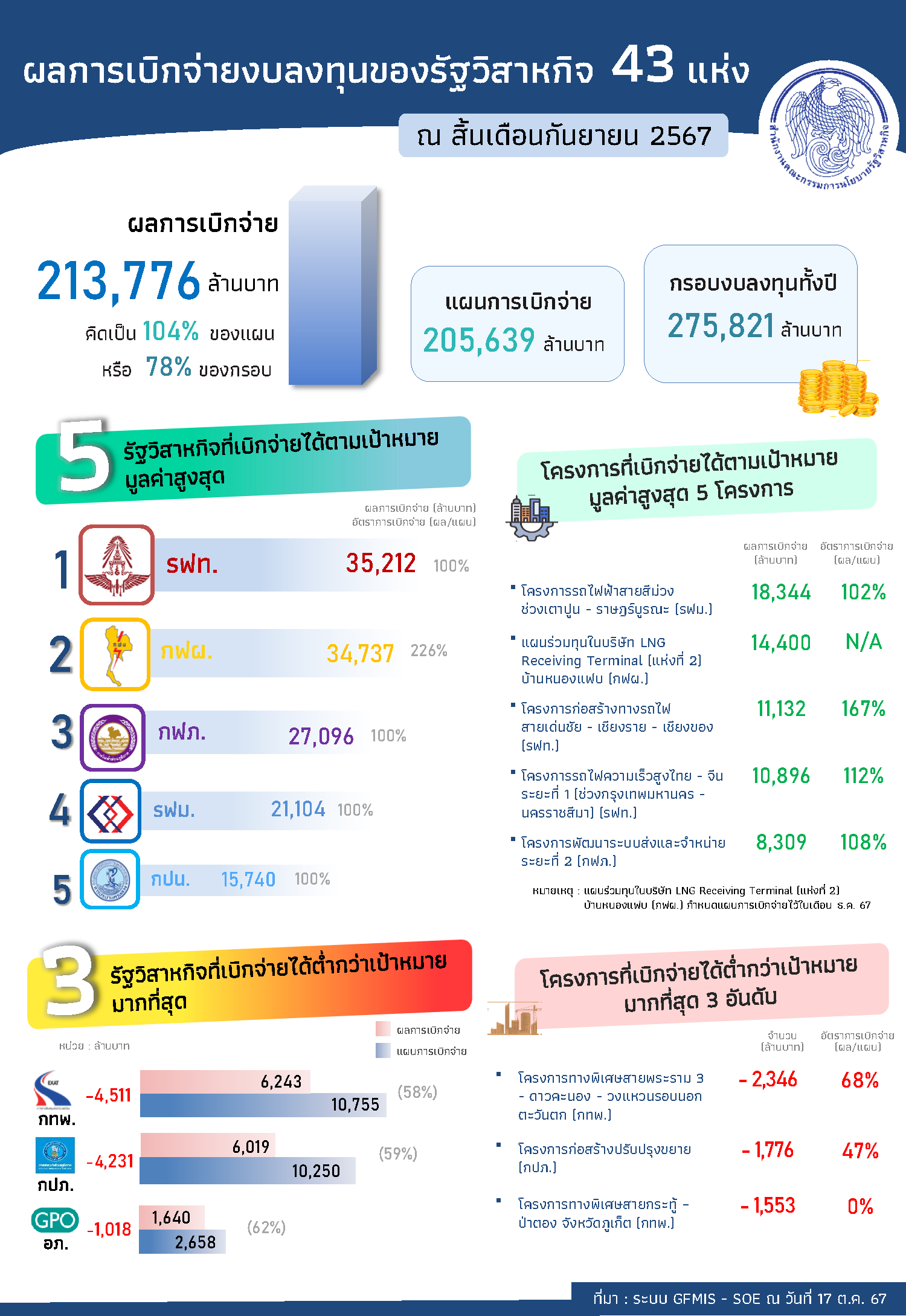 สิ้นปีงบประมาณ 2567 รัฐวิสาหกิจเบิกจ่ายงบลงทุนได้กว่า 2 แสนล้านบาท