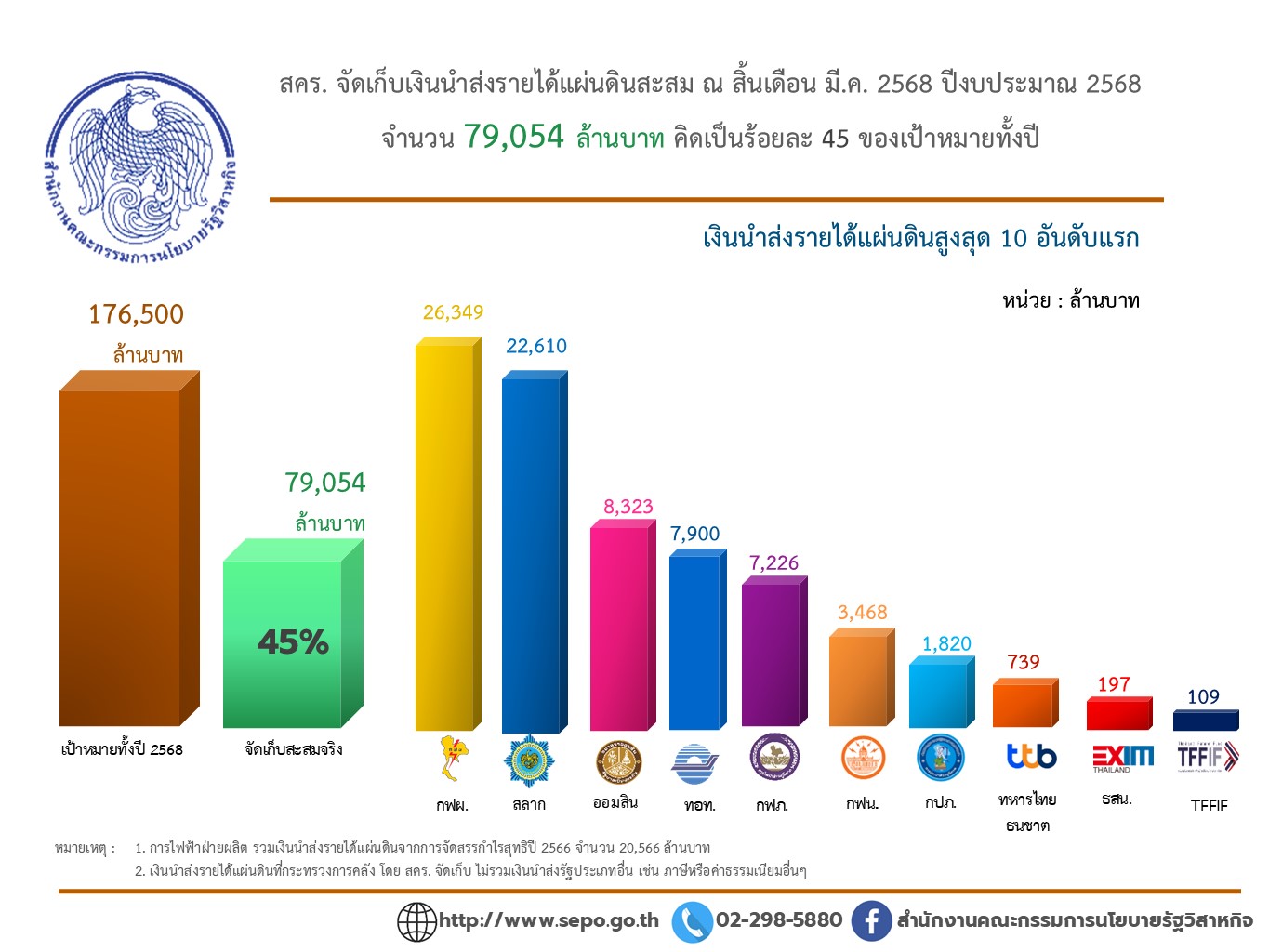 “สคร. จัดเก็บเงินนำส่งรายได้แผ่นดินสะสม ณ สิ้นไตรมาสที่ 2 ปีงบประมาณ 2568 จำนวน 79,054 ล้านบาท คิดเป็นร้อยละ 45% ของเป้าหมายทั้งปี”