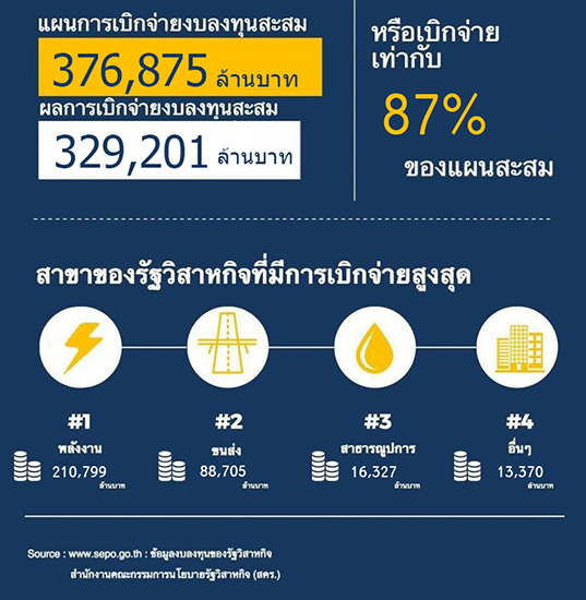 “การลงทุนรัฐวิสาหกิจ 9 เดือนของปี 2561 ขยายสูงถึง 45%  ช่วยผลักดันเศรษฐกิจไทยขยายตัวอย่างต่อเนื่อง”