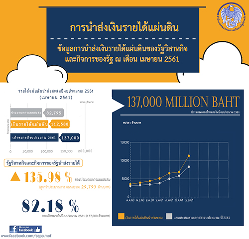 “สคร. จัดเก็บรายได้จากรัฐวิสาหกิจ 7 เดือนแรกของปีงบประมาณ 2561 สูงกว่าเป้าหมาย 