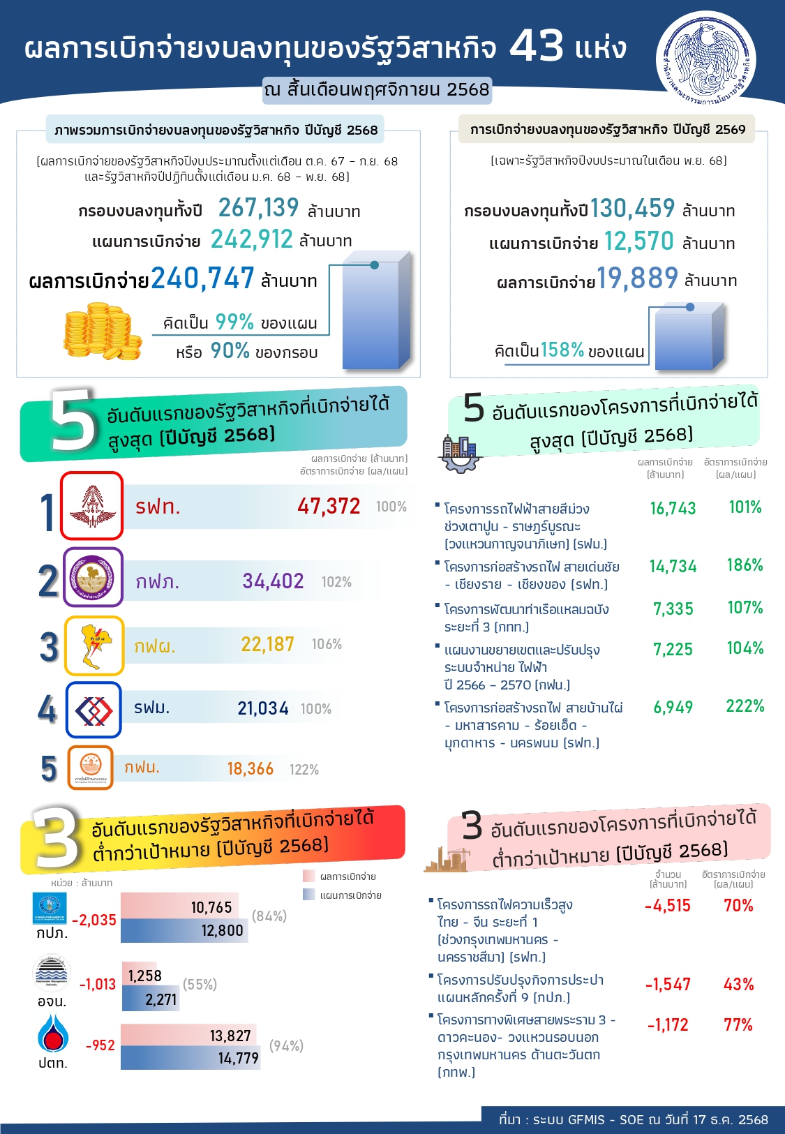 “ สคร. เชื่อมั่นรัฐวิสาหกิจปีปฏิทินเบิกจ่ายส่งท้ายปี 2568 ได้ตามเป้าหมาย”