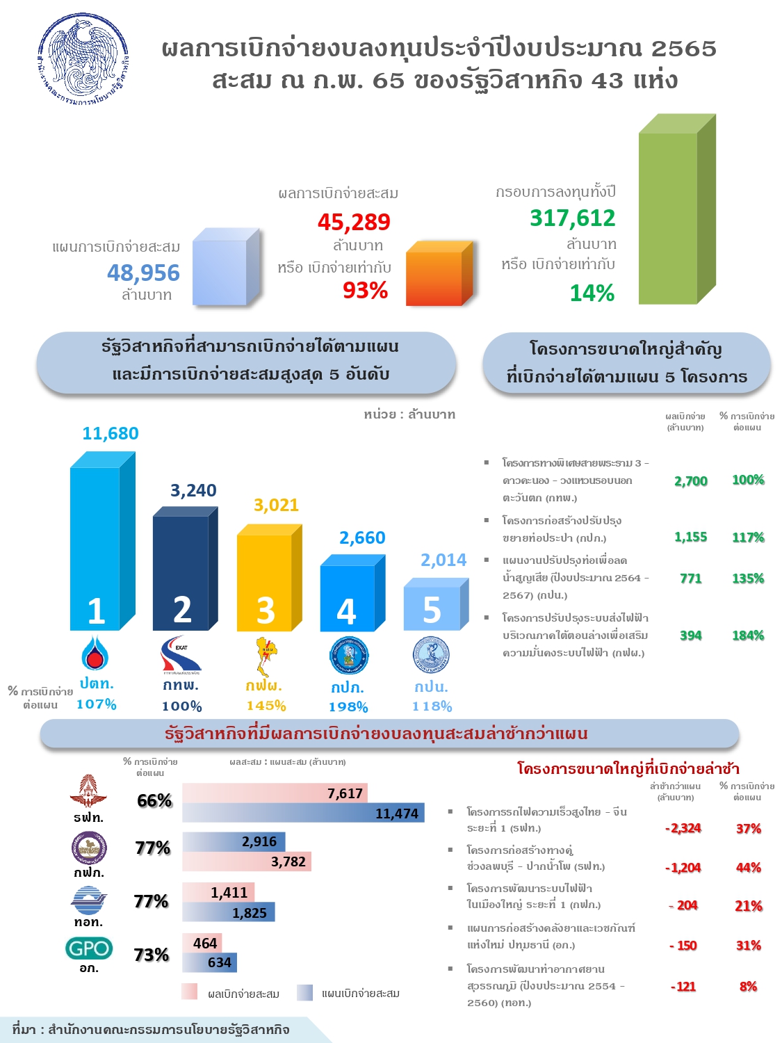 “รัฐวิสาหกิจเบิกจ่ายงบลงทุนปี 2565 เป็นไปตามเป้าหมายอย่างต่อเนื่อง”