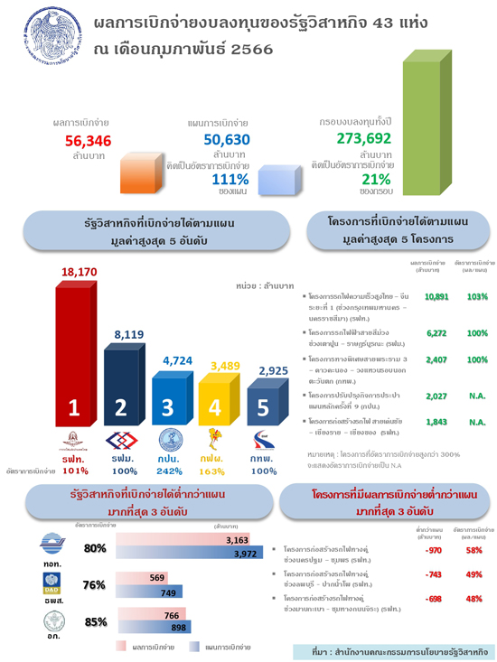 สคร. กำกับรัฐวิสาหกิจเร่งลงทุนขับเคลื่อนเศรษฐกิจไทย ท่ามกลางปัจจัยเสี่ยงทั่วโลก