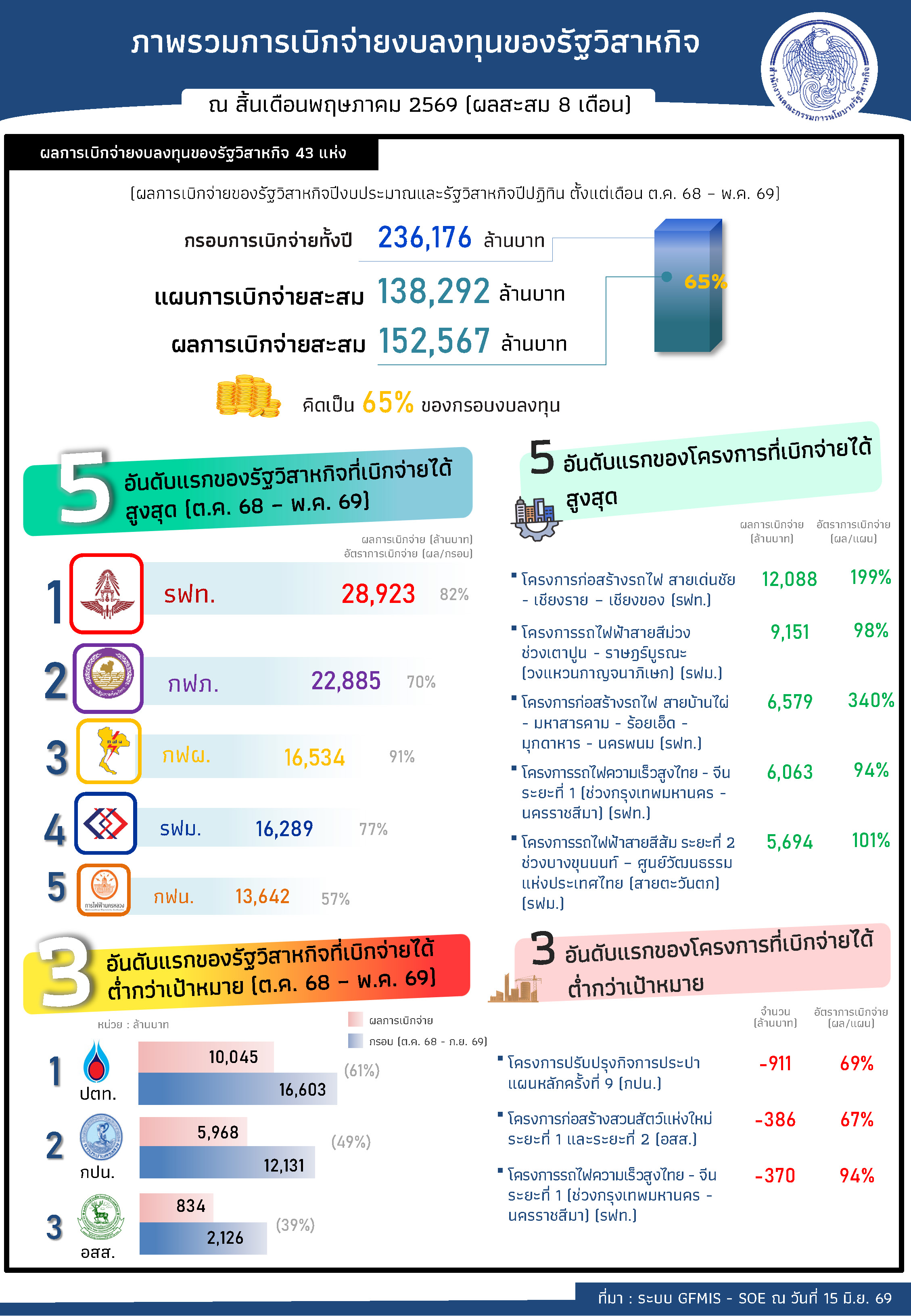 “รัฐวิสาหกิจเดินหน้าเร่งเบิกจ่ายงบลงทุนตามนโยบายรัฐบาล”