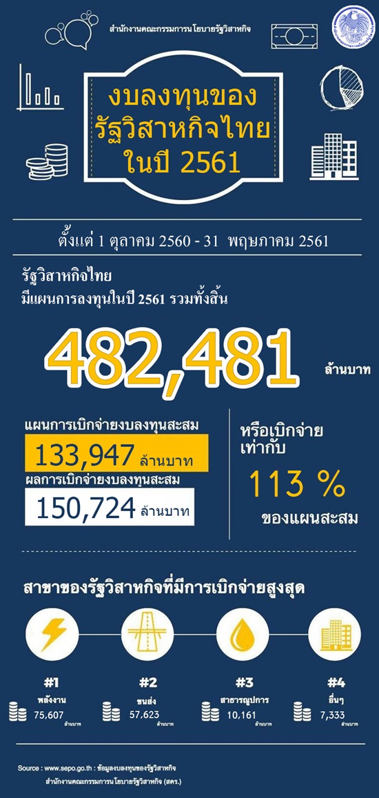 “เครื่องชี้การลงทุนรัฐวิสาหกิจ 5 เดือนของปี 2561 ขยายตัวสูงถึง 61%  ช่วยผลักดันเศรษฐกิจไทยขยายตัวอย่างต่อเนื่อง”