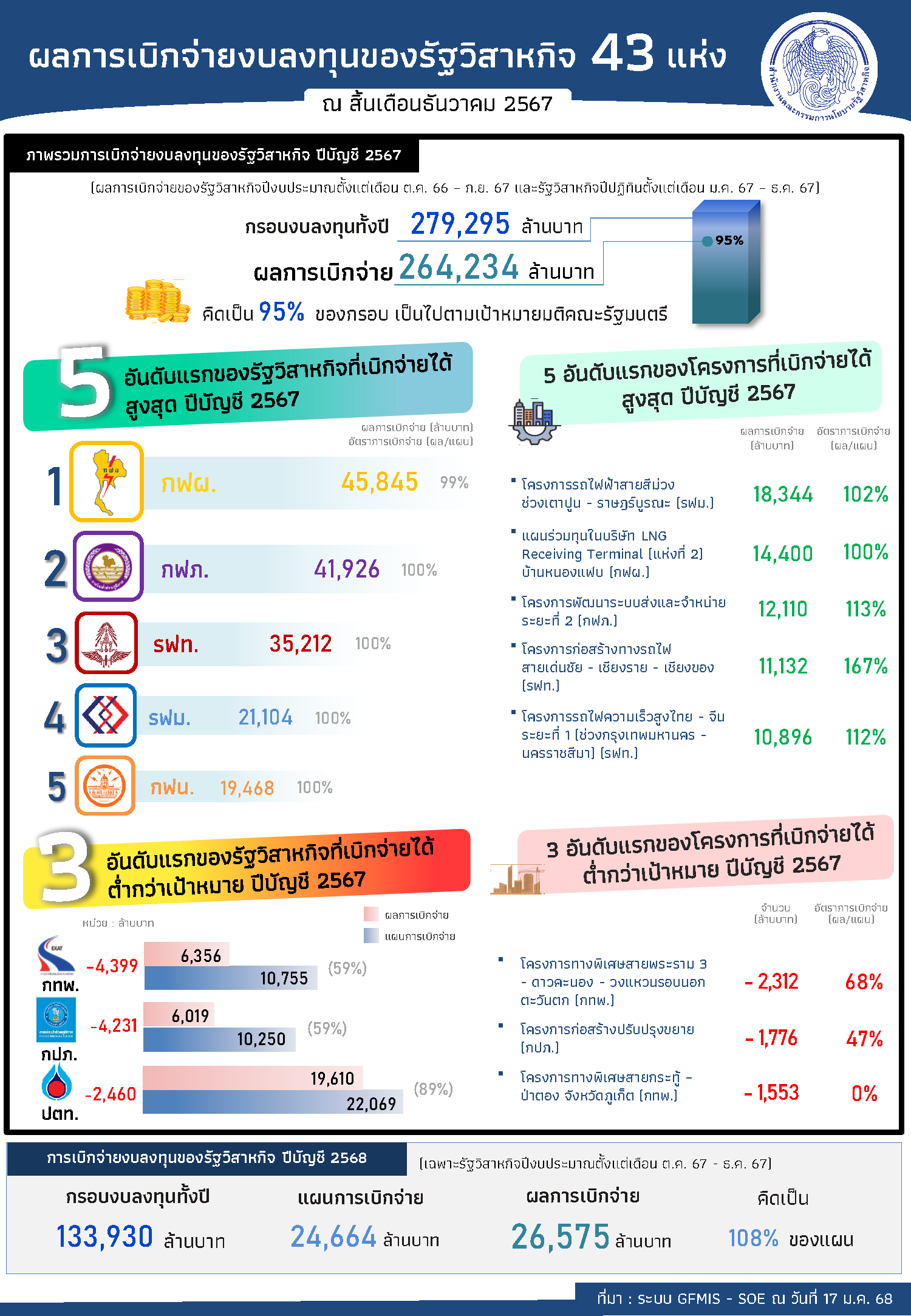 รัฐวิสาหกิจเบิกจ่ายงบลงทุน ประจำปีบัญชี 2567 กว่า 264,234 ล้านบาท  บรรลุเป้าหมายที่ร้อยละ 95 ตามมติคณะรัฐมนตรี