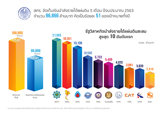 “สคร. จัดเก็บเงินนำส่งรายได้แผ่นดิน 5 เดือน ปีงบประมาณ 2563  จำนวน 96,866 ล้านบาท คิดเป็นร้อยละ 51 ของเป้าหมายทั้งปี”