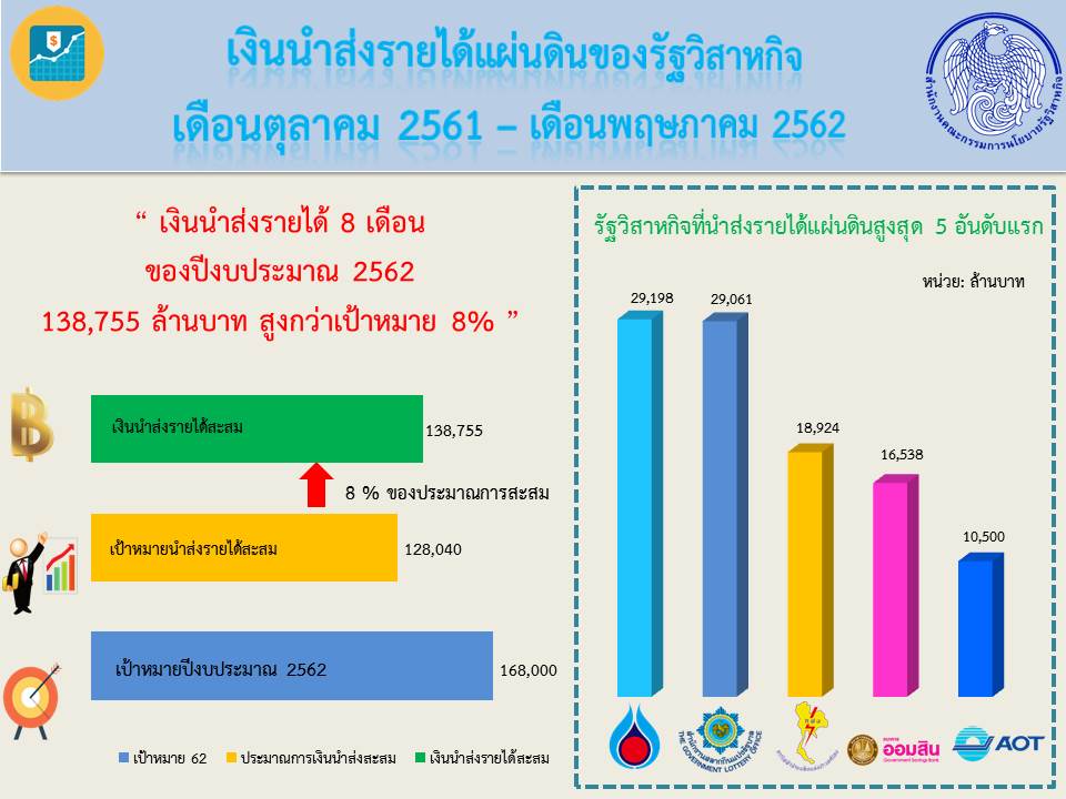 “สคร. จัดเก็บเงินนำส่งรายได้ 8 เดือนของปีงบประมาณ 2562 เกินเป้าหมาย 8%”