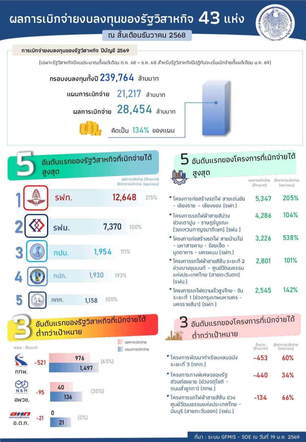 “ทุบสถิติ! รัฐวิสาหกิจโชว์ผลงานการเบิกจ่ายงบลงทุน ประจำปีบัญชี 2568  กว่า 2.56 แสนล้านบาท ทะลุร้อยละ 96 ของกรอบงบลงทุน”