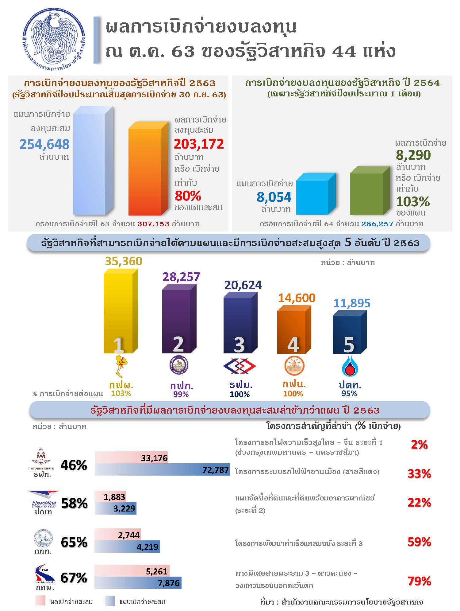 “สคร. ติดตามการเบิกจ่ายงบลงทุนของรัฐวิสาหกิจ  ช่วงไตรมาสสุดท้ายของปี 2563 อย่างใกล้ชิด”