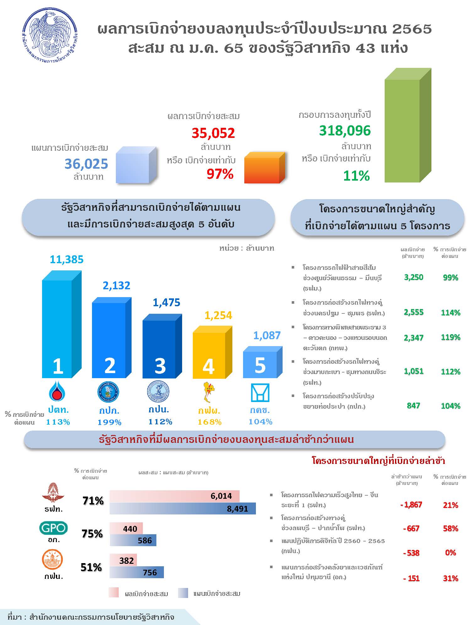 “รัฐวิสาหกิจเริ่มปี 2565 ยังคงเบิกจ่ายงบลงทุนเป็นไปตามเป้าหมาย”