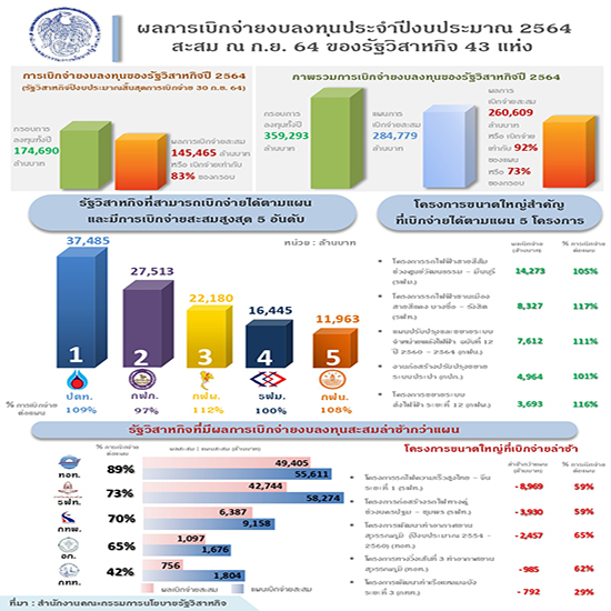 “รัฐวิสาหกิจปีงบประมาณเบิกจ่ายสิ้นปีงบ 2564 เป็นไปตามเป้า  ทั้งผลการเบิกจ่ายภาพรวมและประสิทธิภาพดีขึ้นจากปี 2563”