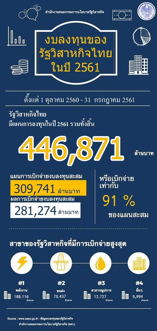 เครื่องชี้การลงทุนรัฐวิสาหกิจ 7 เดือนของปี 2561 ขยายตัวสูงถึง 71% ช่วยผลักดันเศรษฐกิจไทยขยายตัวอย่างต่อเนื่อง