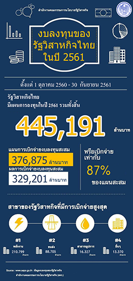 “การลงทุนรัฐวิสาหกิจ 9 เดือนของปี 2561 ขยายสูงถึง 45%  ช่วยผลักดันเศรษฐกิจไทยขยายตัวอย่างต่อเนื่อง”
