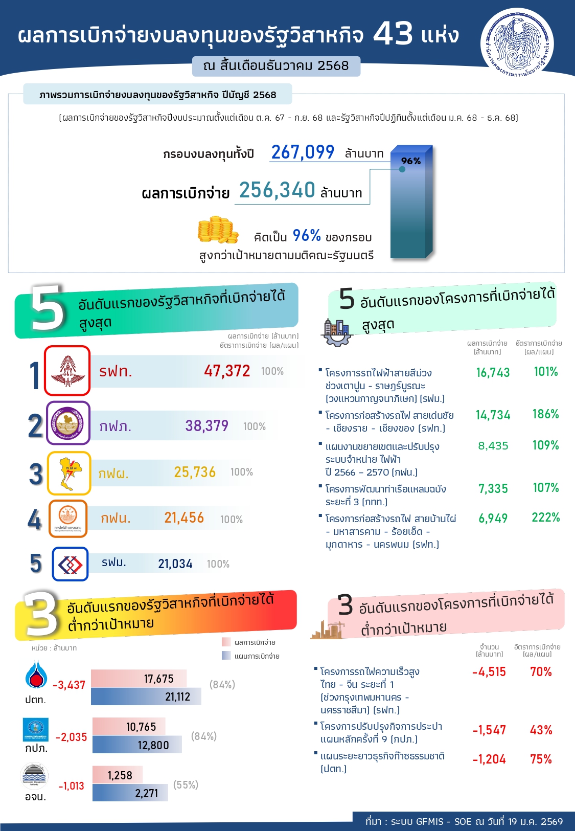 “ทุบสถิติ! รัฐวิสาหกิจโชว์ผลงานการเบิกจ่ายงบลงทุน ประจำปีบัญชี 2568  กว่า 2.56 แสนล้านบาท ทะลุร้อยละ 96 ของกรอบงบลงทุน”