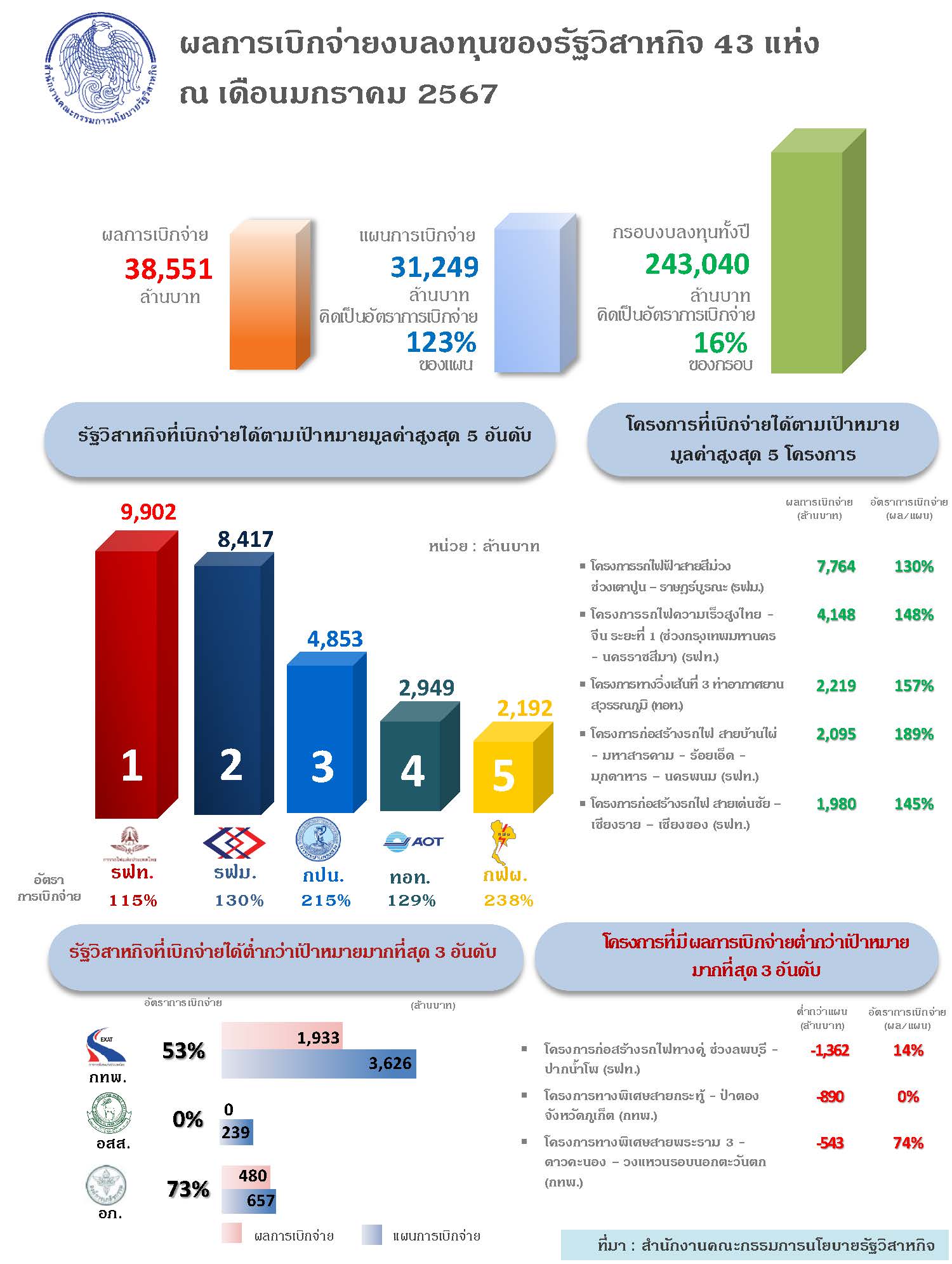“สคร. เร่งการเบิกจ่ายงบลงทุนปี 2567 เพื่อขับเคลื่อนเศรษฐกิจอย่างต่อเนื่อง”