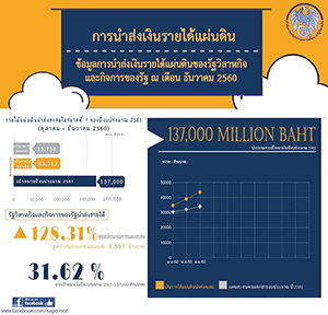 “สคร. นำส่งรายได้รัฐวิสาหกิจปี 2560 เกินเป้า 24% 