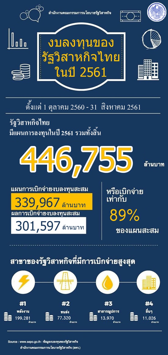 “เครื่องชี้การลงทุนรัฐวิสาหกิจ 8 เดือนของปี 2561 ขยายตัวสูงถึง 60%  ช่วยผลักดันเศรษฐกิจไทยขยายตัวอย่างต่อเนื่อง”