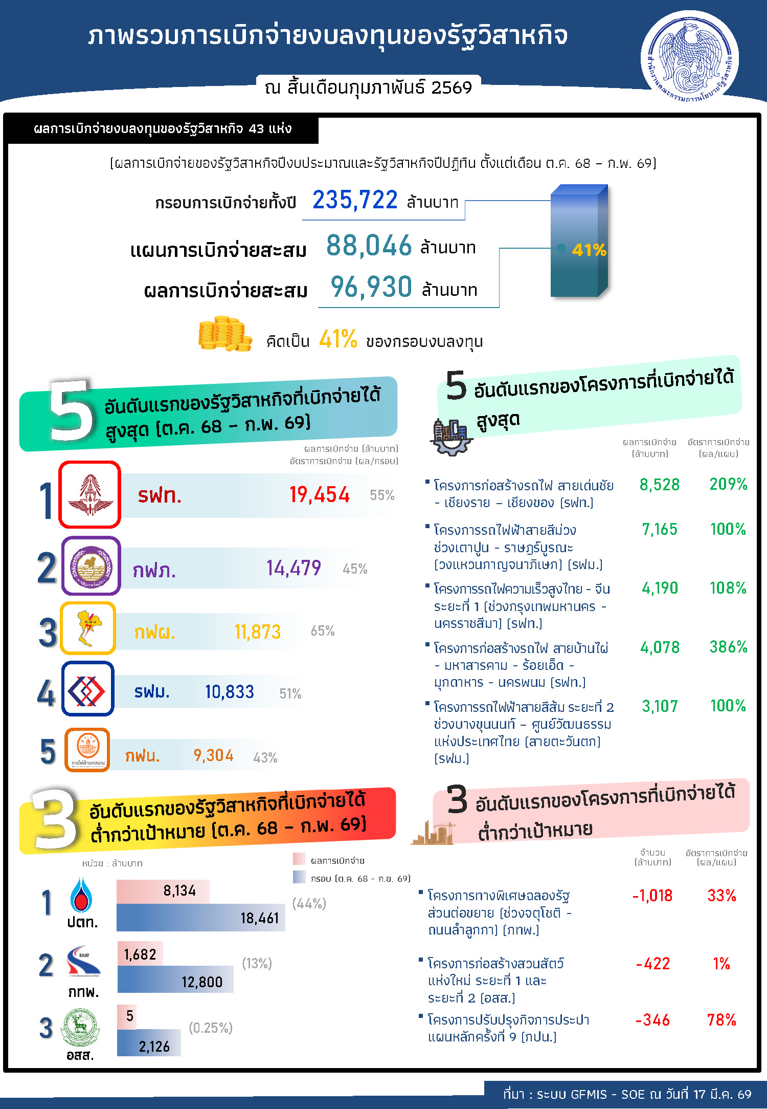 “สคร. กำกับติดตามการเบิกจ่ายงบลงทุนของรัฐวิสาหกิจอย่างใกล้ชิด ท่ามกลางปัญหาภูมิรัฐศาสตร์โลกที่สร้างความผันผวนต่อเศรษฐกิจไทย”