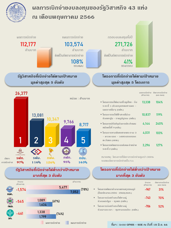สคร. กำกับใกล้ชิด รัฐวิสาหกิจลงทุนได้สูงกว่าเป้าหมายอย่างต่อเนื่อง