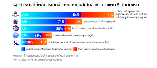 “สคร. ติดตามการเบิกจ่ายงบลงทุนของโครงการขนาดใหญ่อย่างใกล้ชิด  ย้ำรัฐวิสาหกิจให้เร่งรัดเบิกจ่ายตามเป้าหมาย”