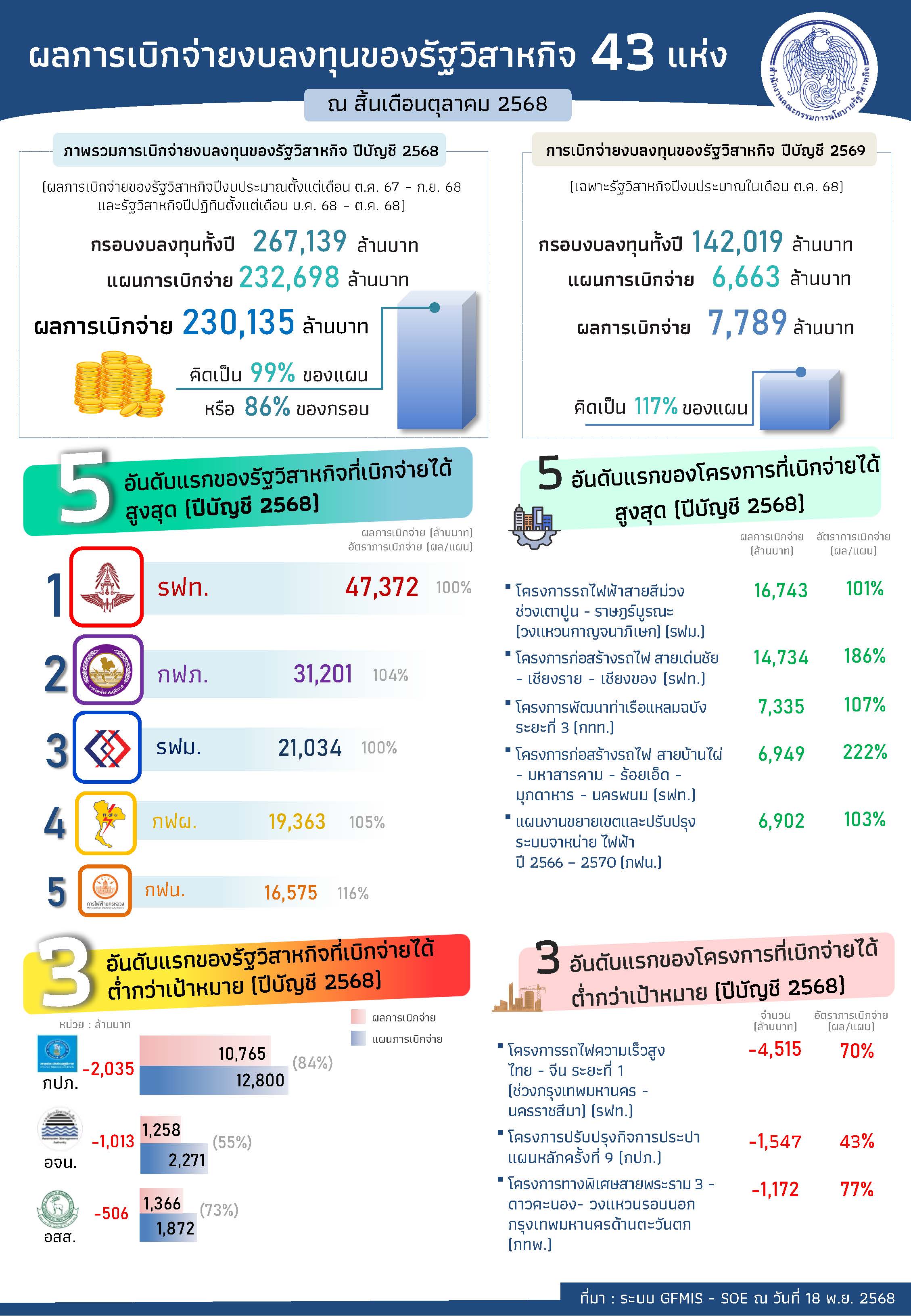 “ สคร. กำชับรัฐวิสาหกิจปีปฏิทินเร่งเบิกจ่ายช่วงไตรมาสสุดท้ายของปี 2568”