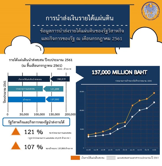 “รายได้จากรัฐวิสาหกิจในช่วง 10 เดือนของปีงบประมาณ 2561 สูงกว่าเป้าหมาย 21%”