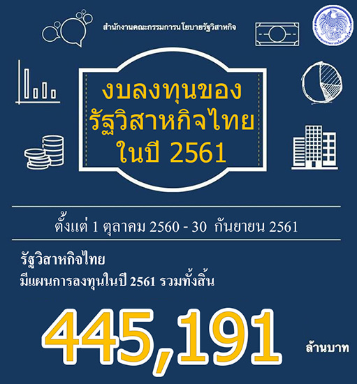 “การลงทุนรัฐวิสาหกิจ 9 เดือนของปี 2561 ขยายสูงถึง 45%  ช่วยผลักดันเศรษฐกิจไทยขยายตัวอย่างต่อเนื่อง”